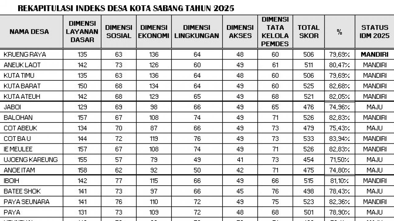 Desa Krueng Raya Naik Kelas: Kini Mandiri!