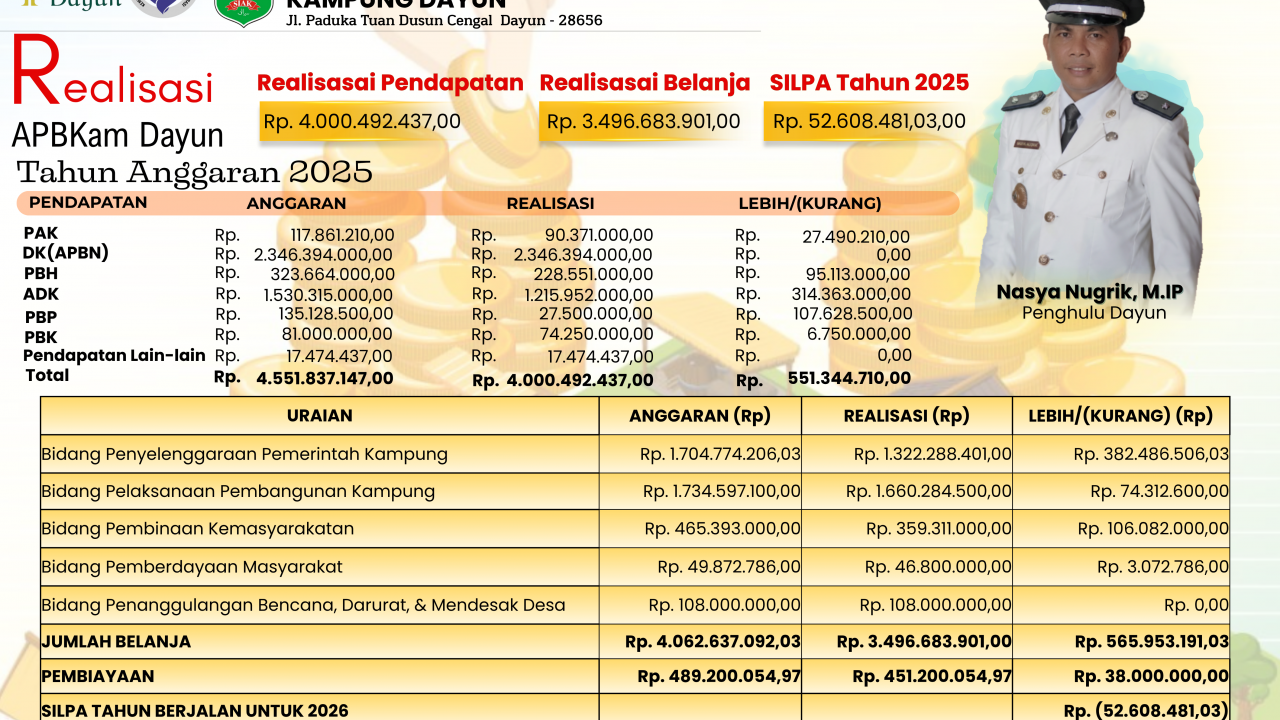 Wujudkan Transparansi, Pemerintah Kampung Dayun Publikasikan Realisasi APBKam Tahun Anggaran 2025