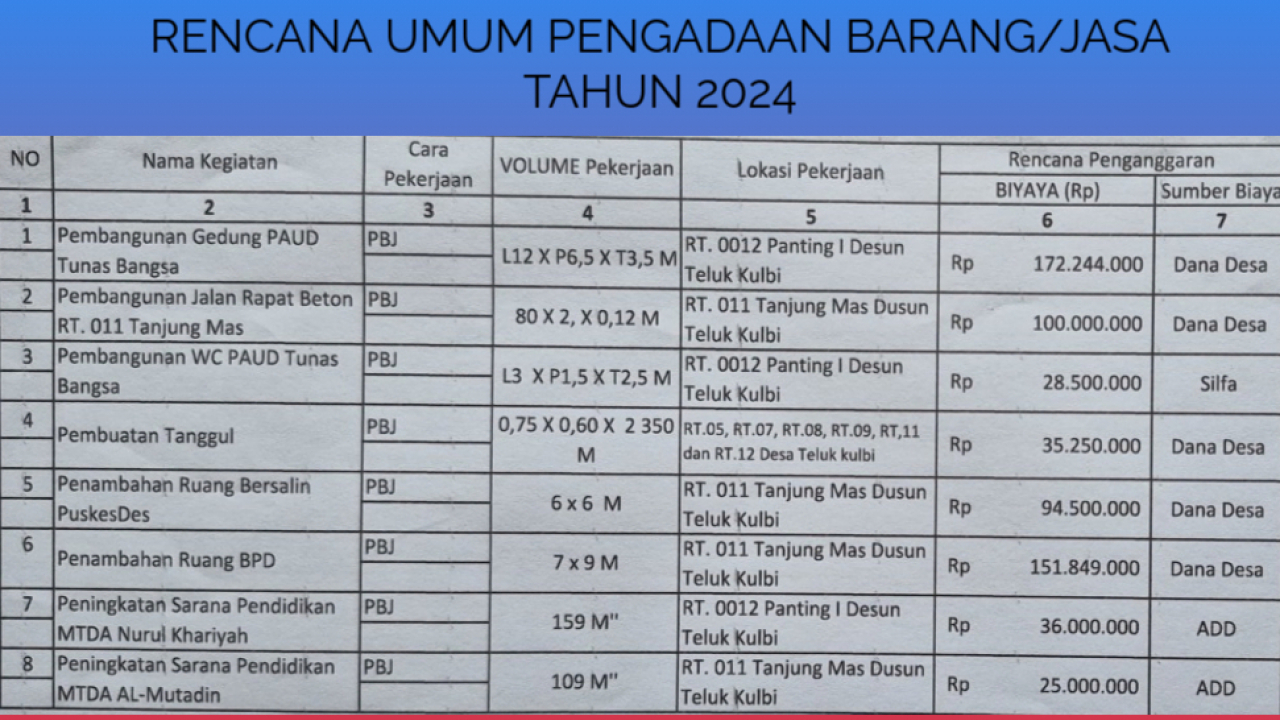 Rencana Umum Pengadaan Barang/Jasa Tahun 2024
