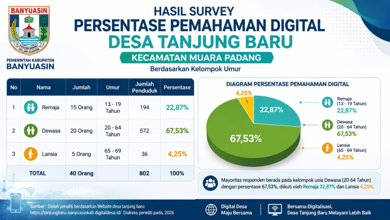 Survei Pemahaman Digital Desa Tanjung Baru Didominasi Kelompok Usia Dewasa