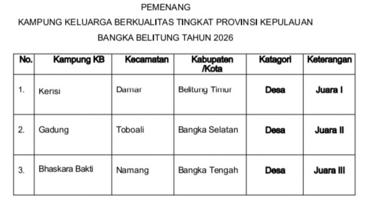 Gadung Juara 2 Lomba Kampung KB Tingkat Provinsi Babel