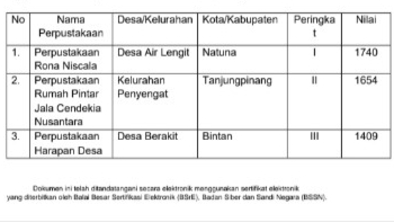 Perpustakaan Rona Niscala Desa Air Lengit Raih Juara I se-Kepri Tahun 2026