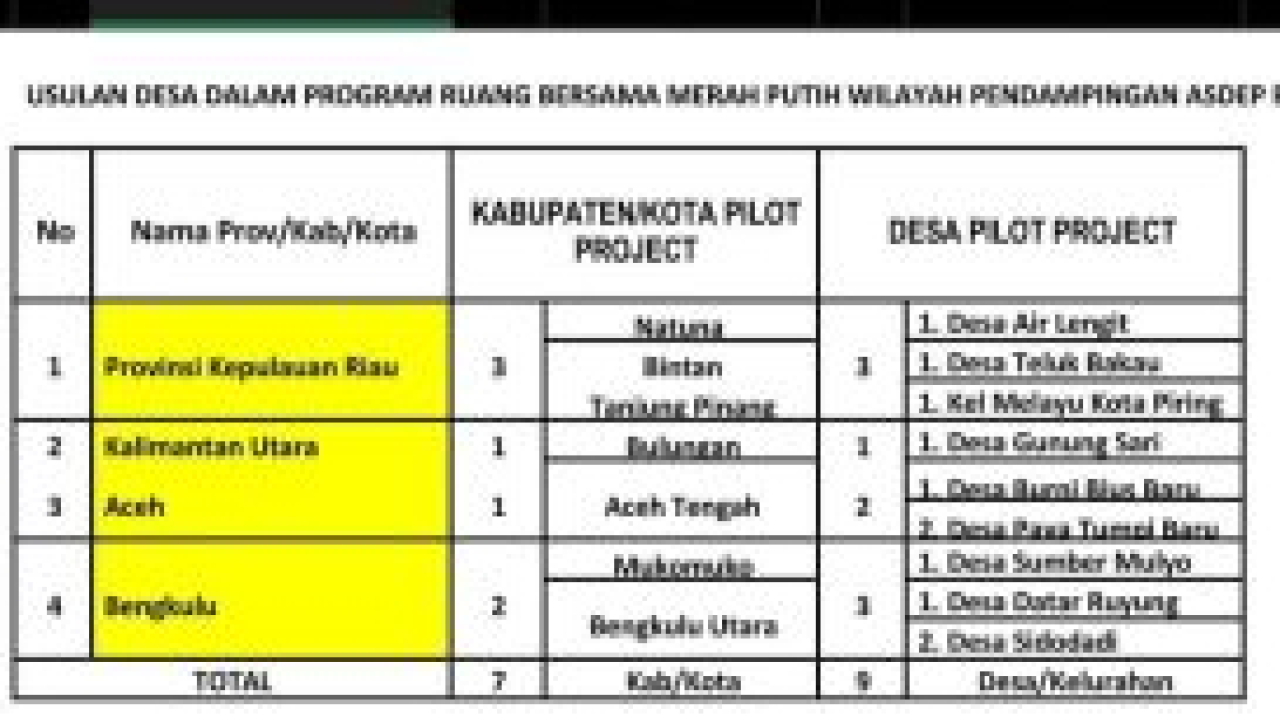 Desa Air Lengit akan mengikuti program ruang bersama merah putih oleh Kementerian Pemberdayaan Perempuan dan Perlindungan Anak (PPPA)