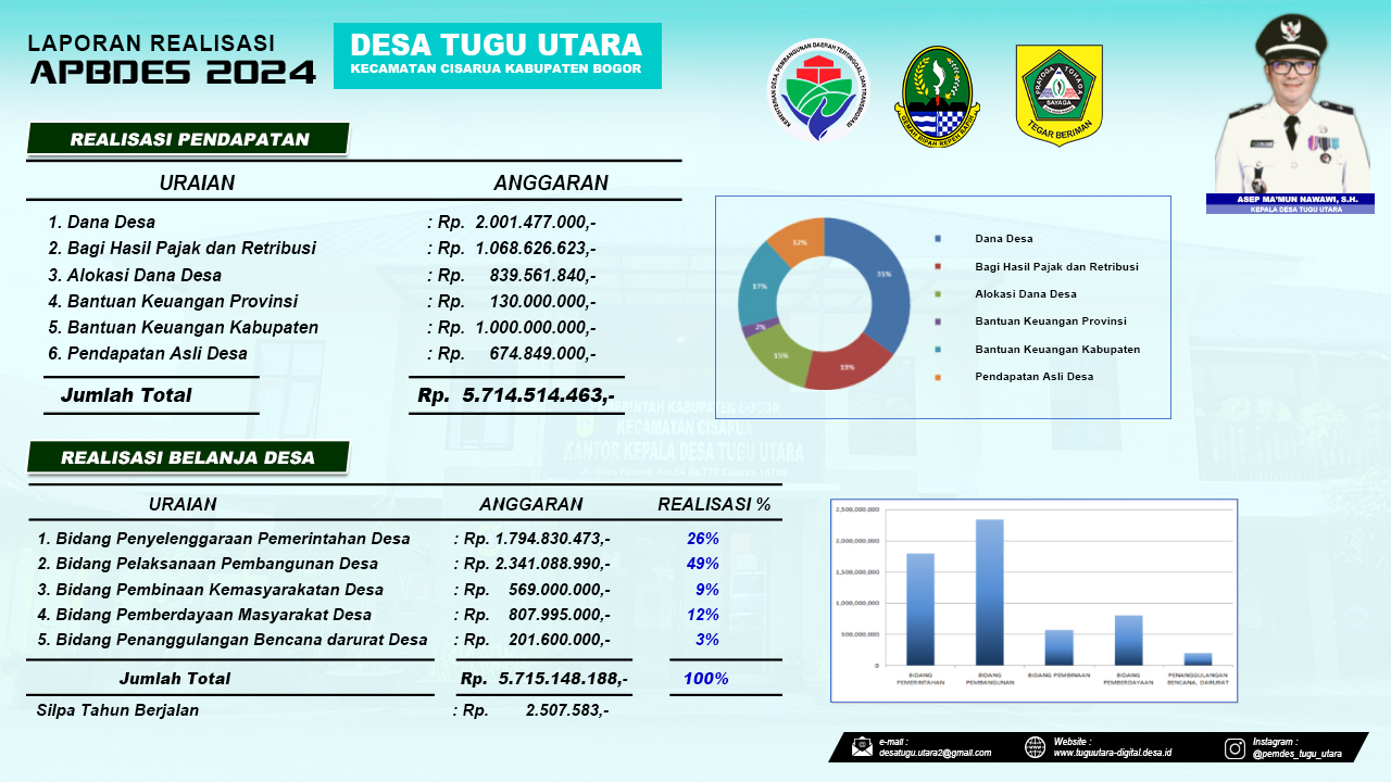 Laporan Realisasi APBDes Desa Tugu Utara Tahun Anggaran 2024