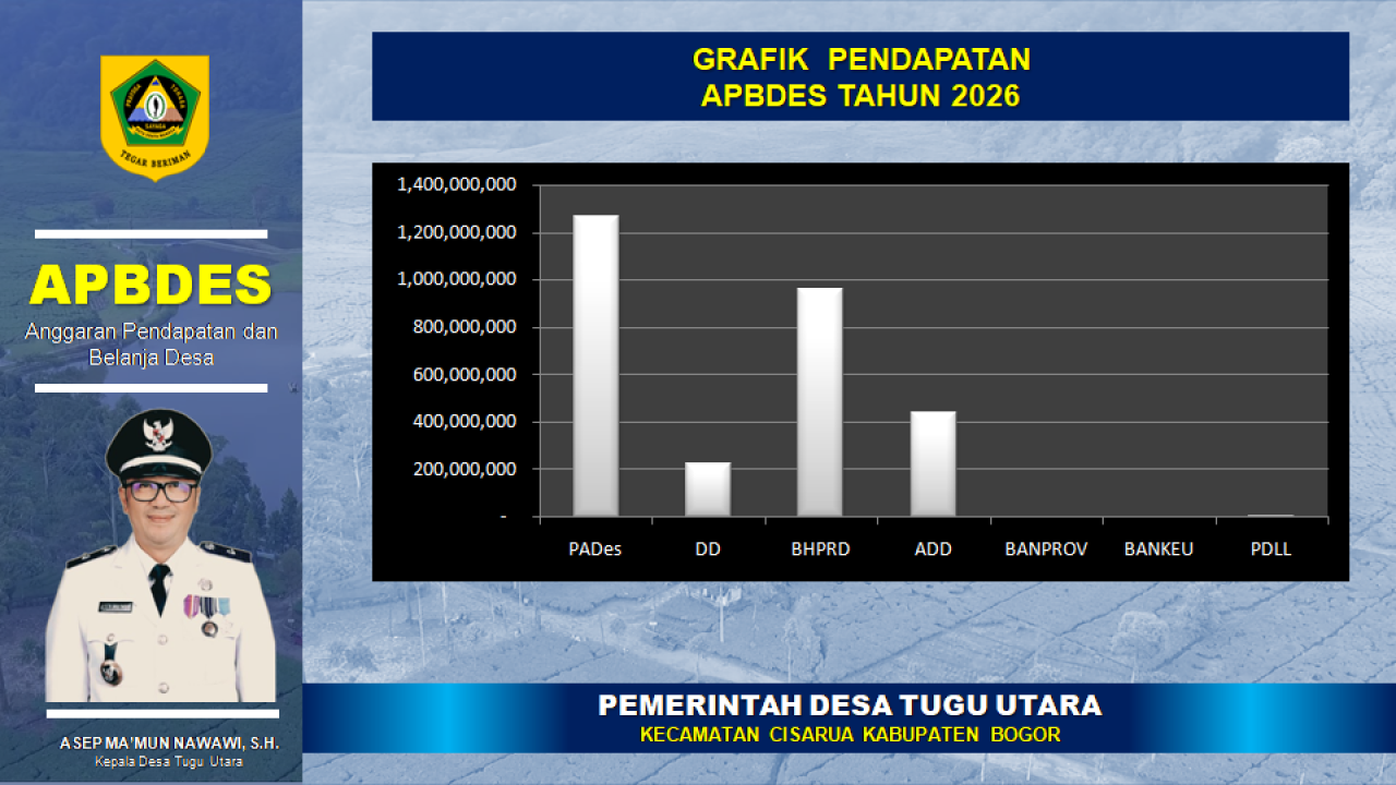 Realisasi APBDes Desa Tugu Utara Semester I Tahun Anggaran 2026