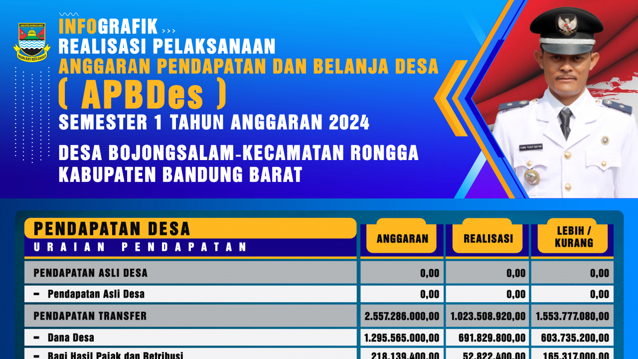 INFOGRAFIK REALISASI PELAKSANAAN APBDES SEMESTER 1 TAHUN ANGGARAN 2024