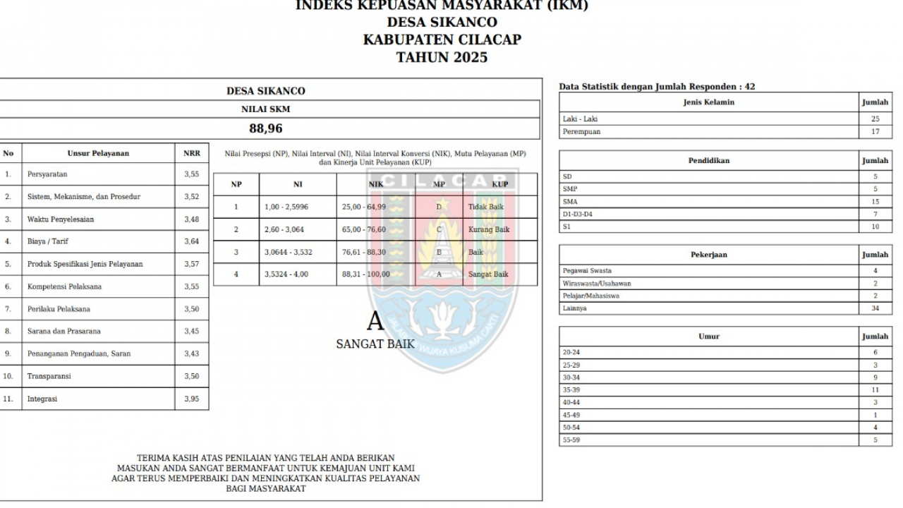 Hasil Survei IKM Sikanco: Kepuasan Masyarakat Meningkat s/d bulan oktober 2025