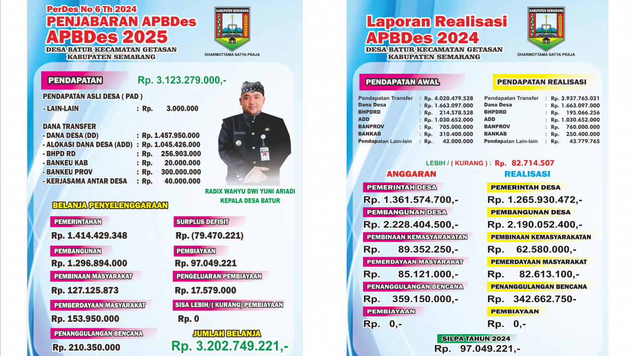 Realisasi dan Penggunaan Dana Desa Batur Tahun 2025