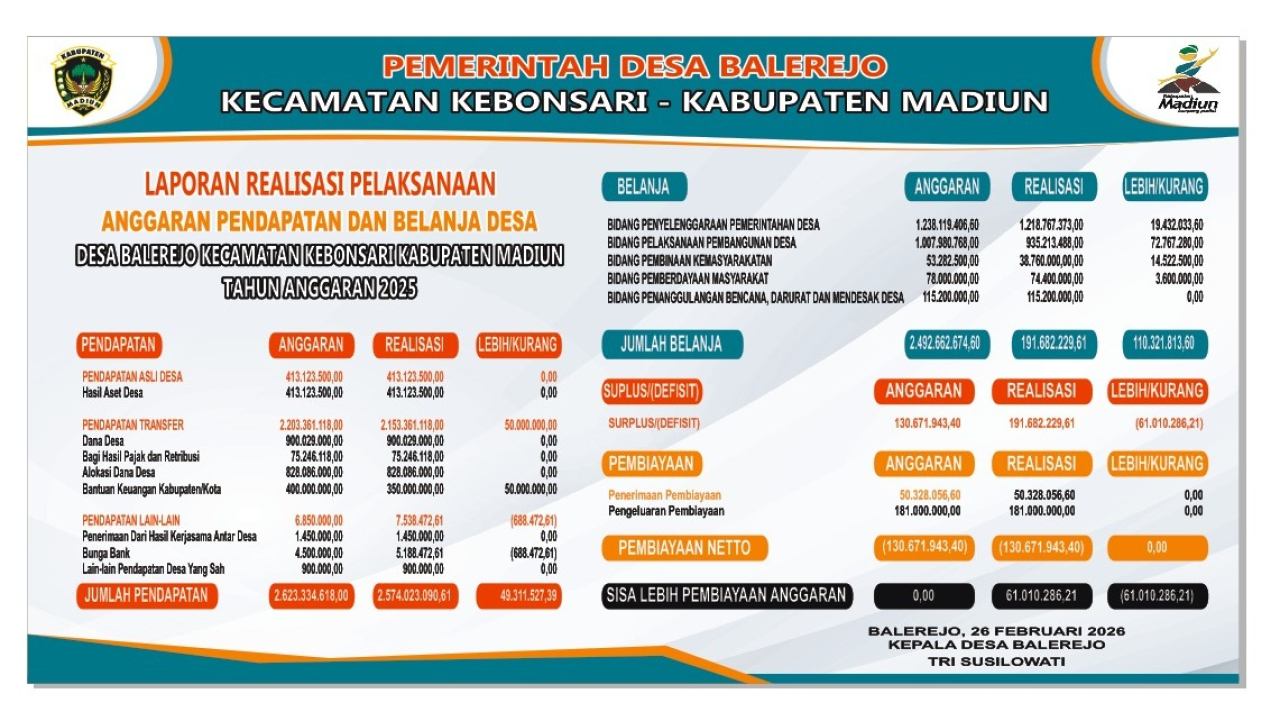 LAPORAN REALISASI PELAKSANAAN ANGGARAN PENDAPATAN BELANJA DESA - DESA BALEREJO KECAMATAN KEBONSARI KABUPATEN MADIUN