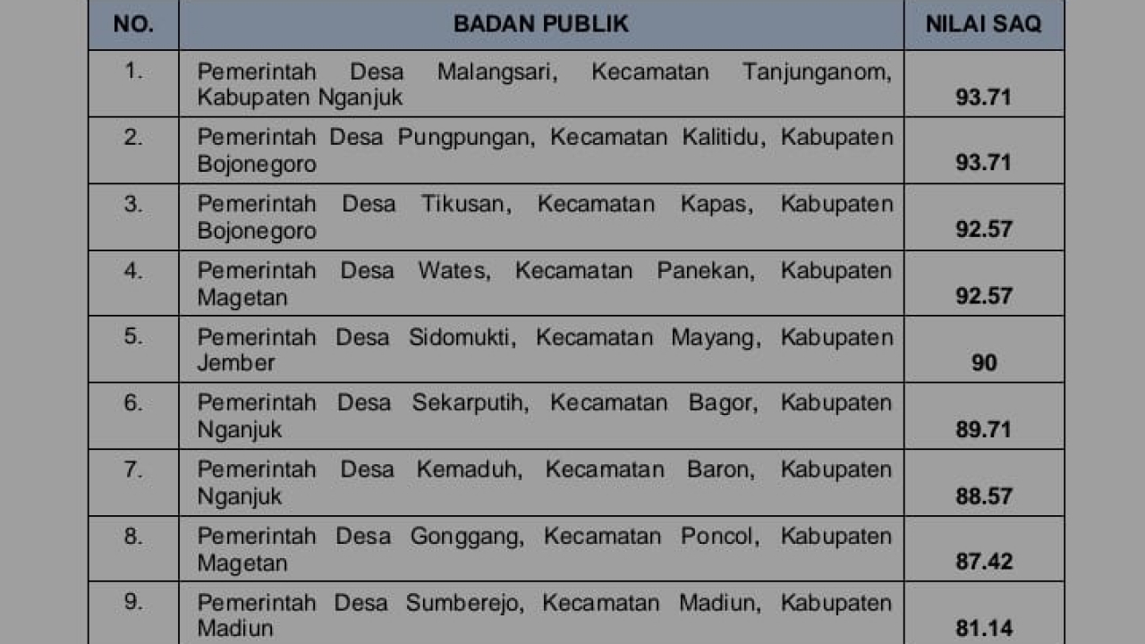 Desa Sumberejo Raih Prestasi Lolos Tahap 1 Masuk 10 Besar Keterbukaan Informasi Publik Jawa Timur