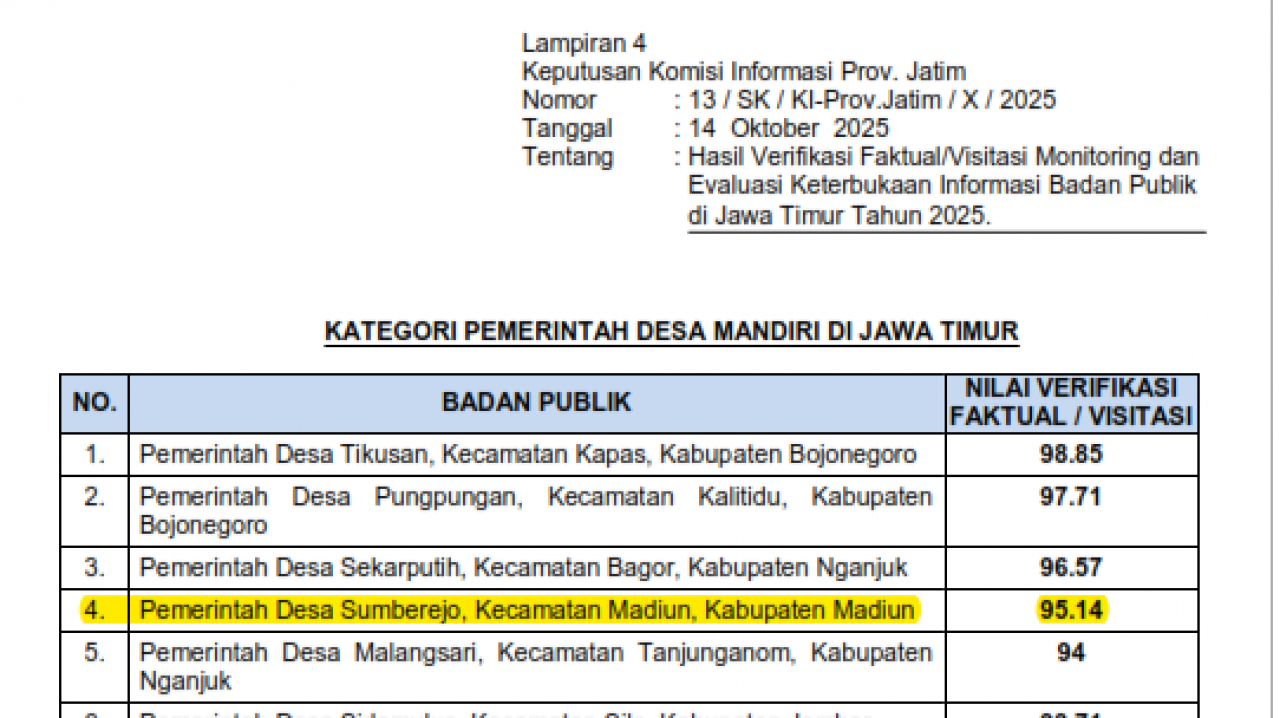 Sumberejo Raih Peringkat 4 Keterbukaan Informasi Publik Kategori Pemerintah Desa di Jatim