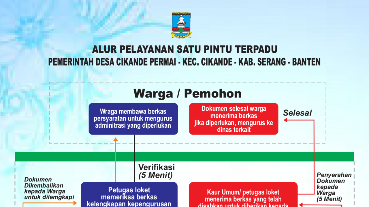 Alur SPM Desa Cikande Permai