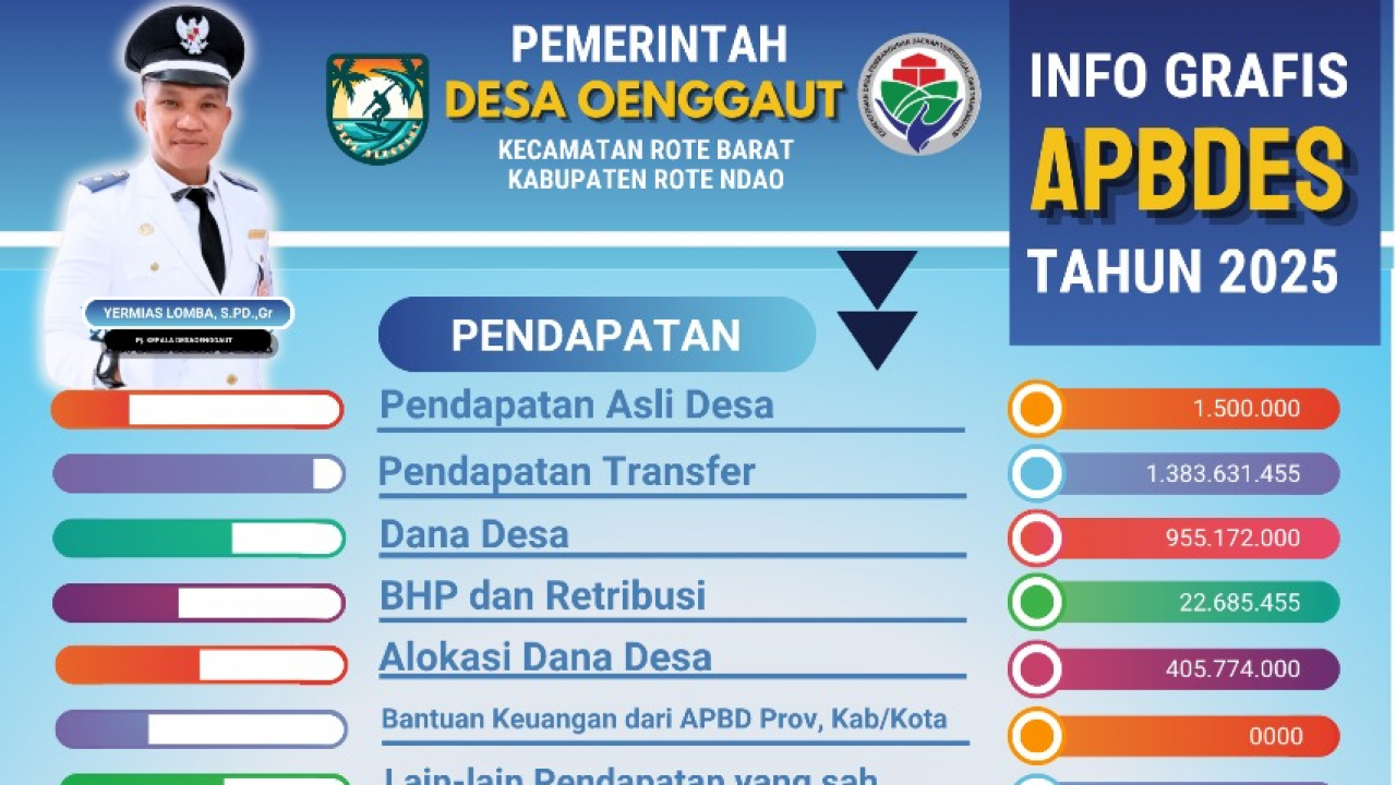 Transparansi APBDes:  Pemerintah Desa Oenggaut Pasang Baliho Informasi Publik