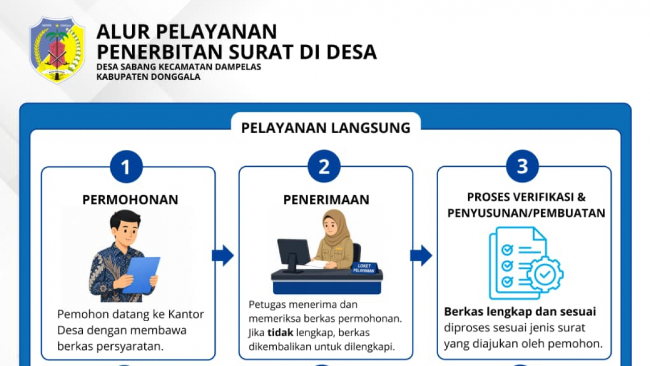 Alur Pelayanan Penerbitan Surat Di Desa