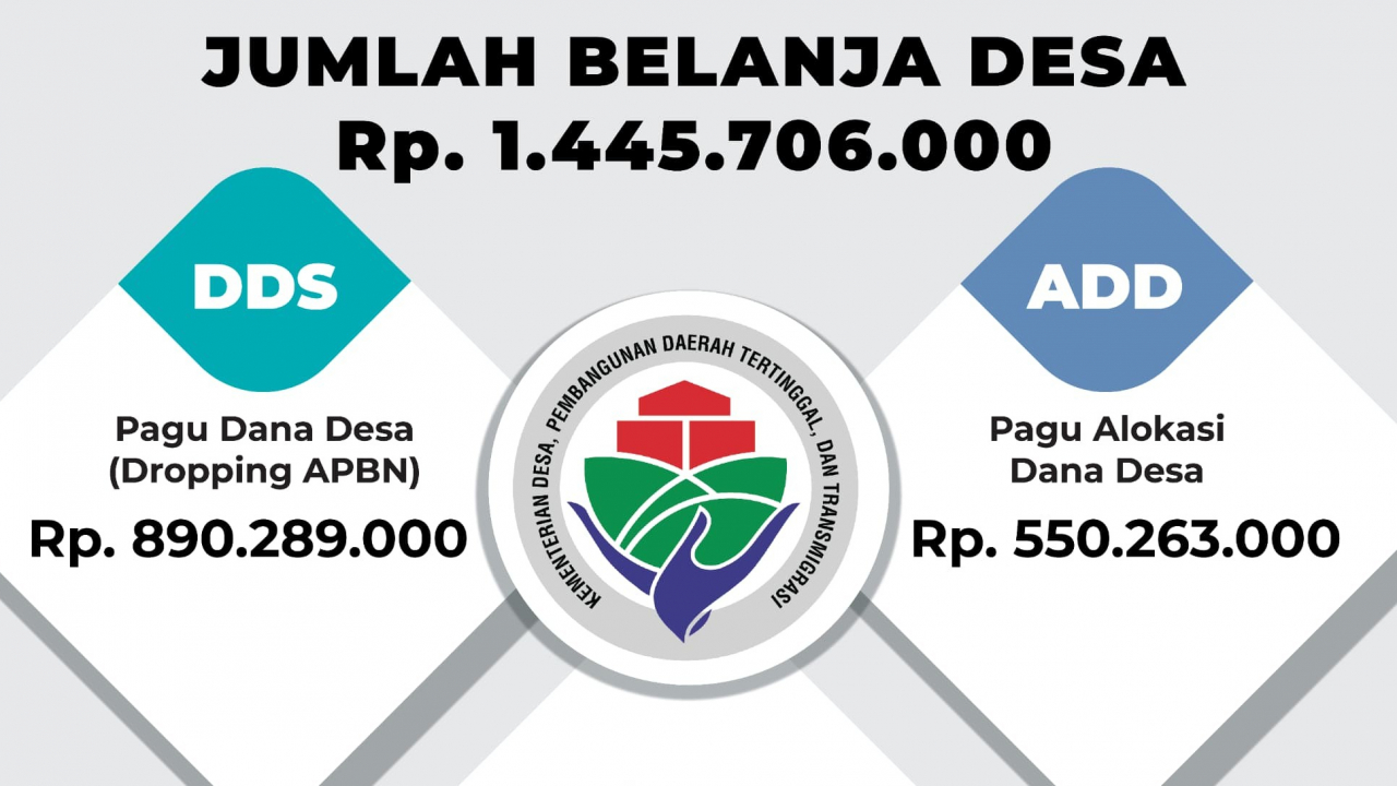 Transparansi Pagu Anggaran dari Sumber Dana ADD dan DDS 2025