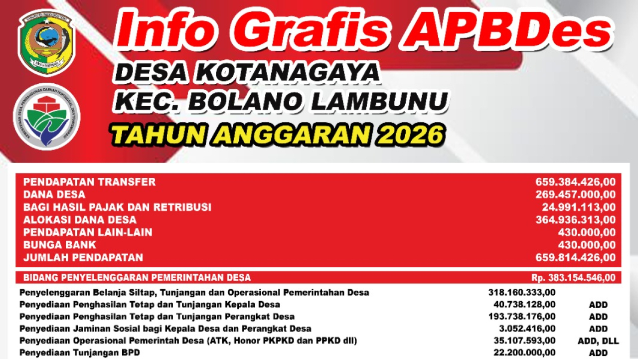 Pembangunan Desa Kotanagaya Parigi Moutong Fokus Pada Warga