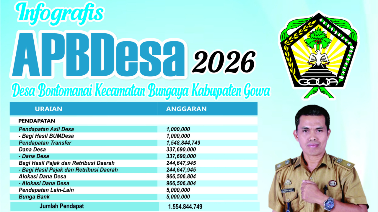 Infografis APBDesa Tahun 2026 Desa Bontomanai Kec.Bungaya Kab. Gowa