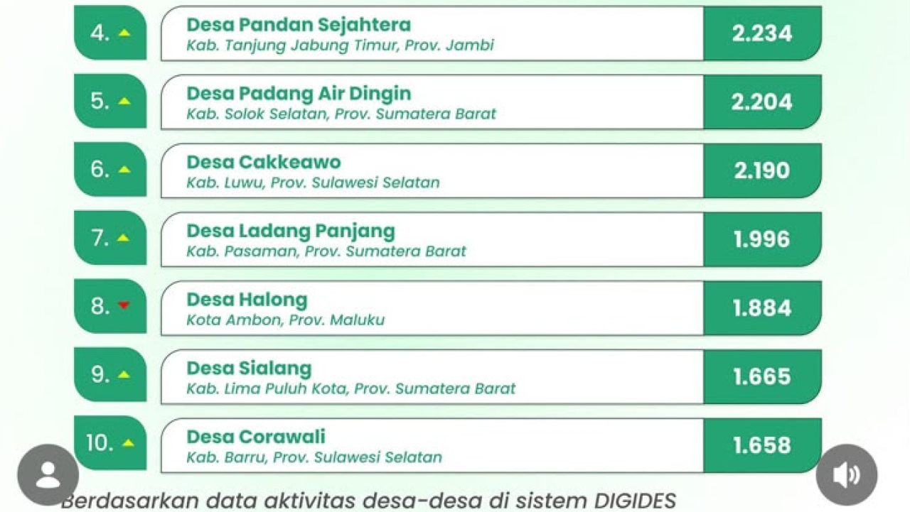 Desa Corawali Masuk 10 Besar Desa Paling Aktif Nasional pada Platform DIGIDES Edisi Juli 2026