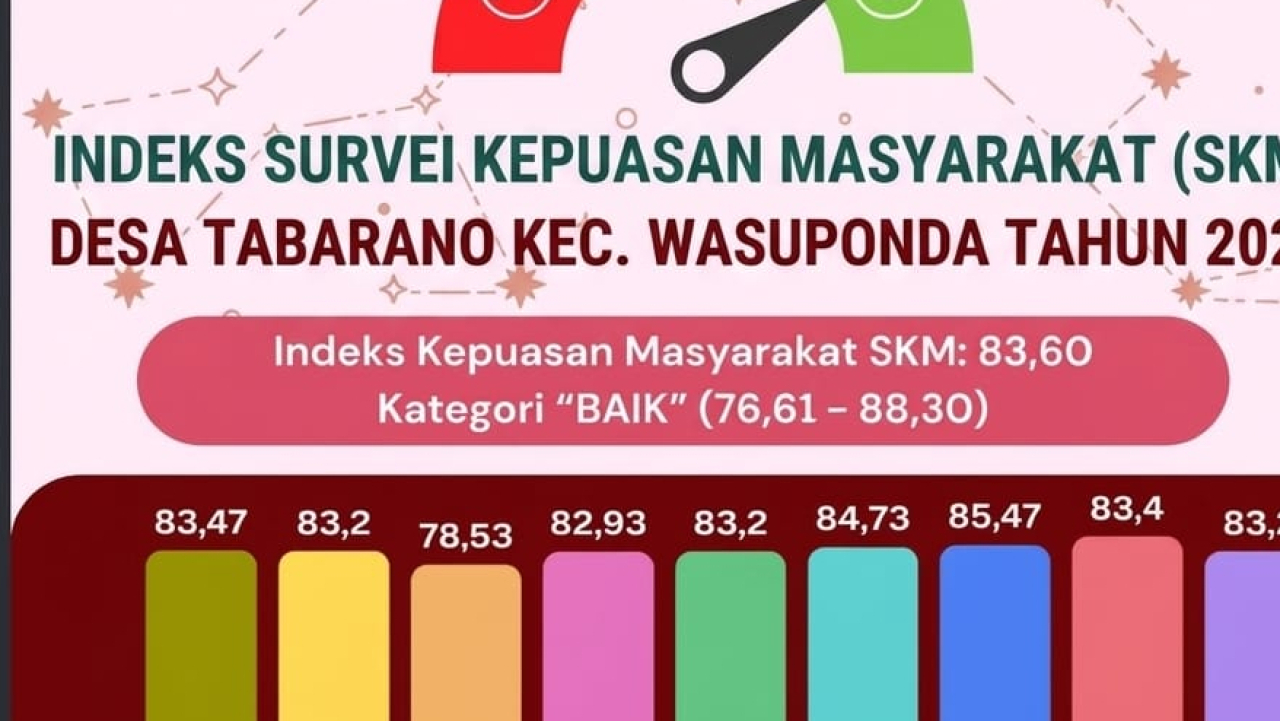 HASIL INDEKS SURVEI KEPUASAN MAYARAKAT TERHADAP PELAYANAN PEMERINTAH DESA TABARANO